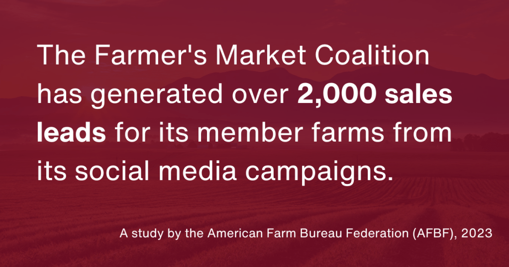 The Farmer's Market Coalition, a group that represents farmers markets across the United States, has generated over 2,000 sales leads for its member farms from its social media campaigns. The Coalition has attributed this success to its use of social media to promote farmers markets and encourage people to buy local food.

A study by the American Farm Bureau Federation (AFBF), 2023